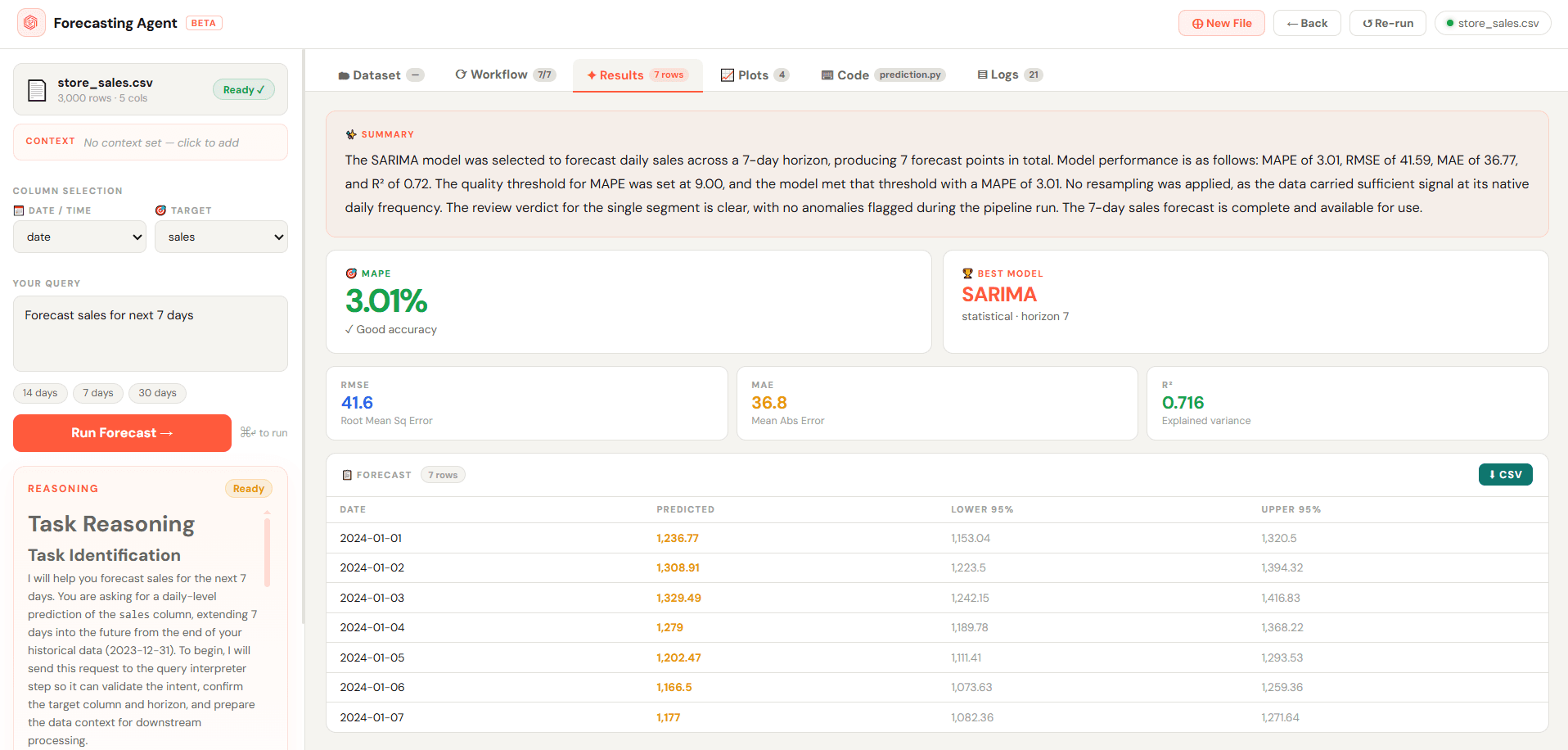 Olive OS — forecasting interface with workflow steps, accuracy metrics, and forecast chart