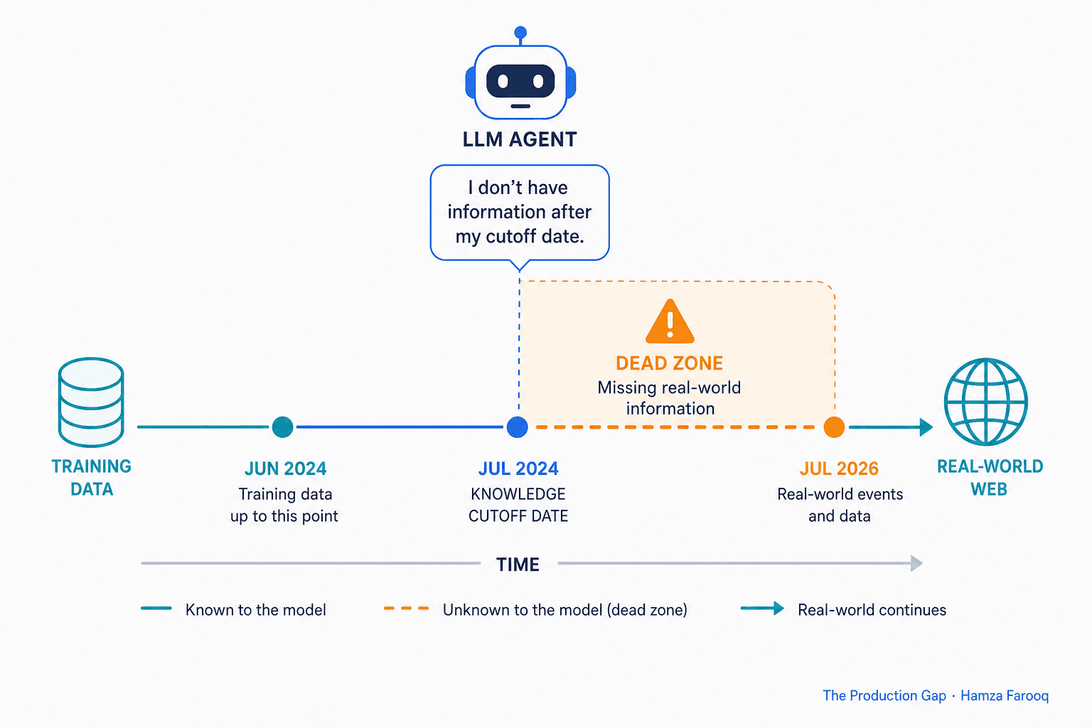 LLM Search API: How to Ground AI Agents in Real-Time Web Data