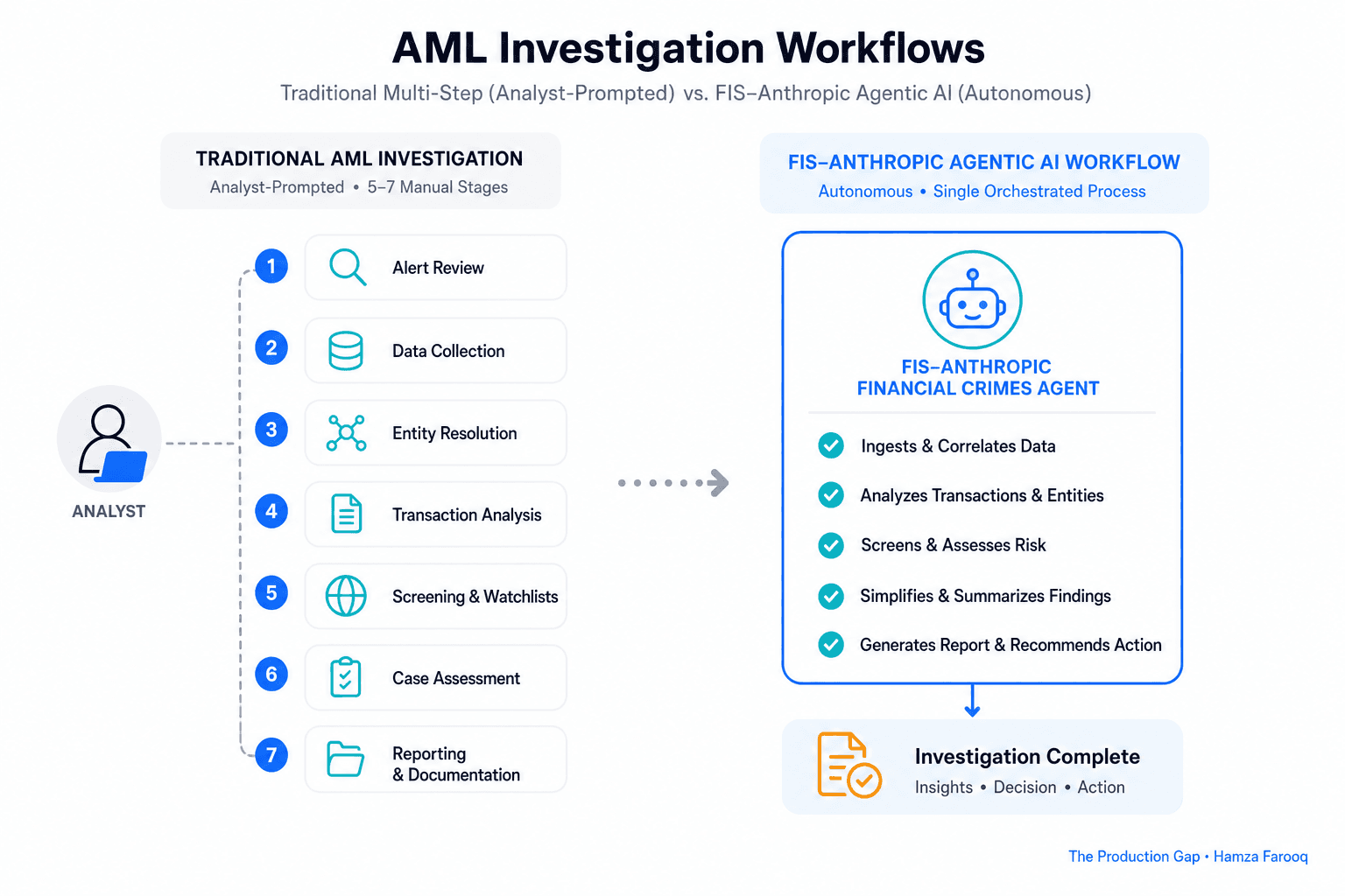 Agentic AI for AML Compliance: What the FIS-Anthropic Financial Crimes Agent Means for Banking Investigations