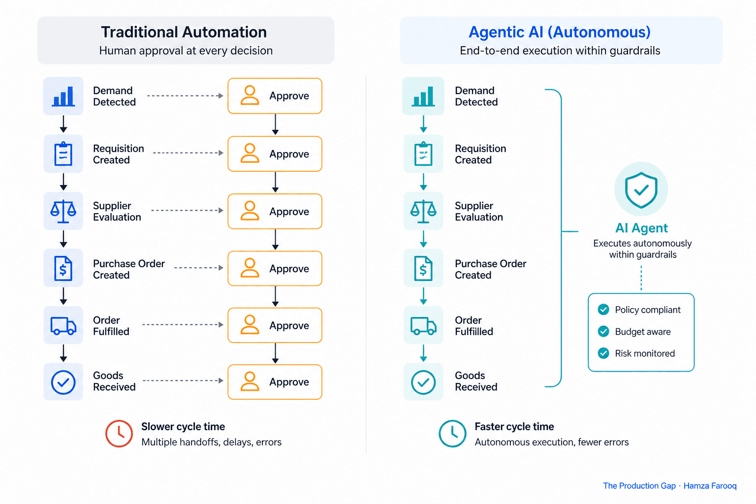 Agentic AI in Supply Chain: How Autonomous Execution Delivers 3x ROI Beyond Traditional Automation
