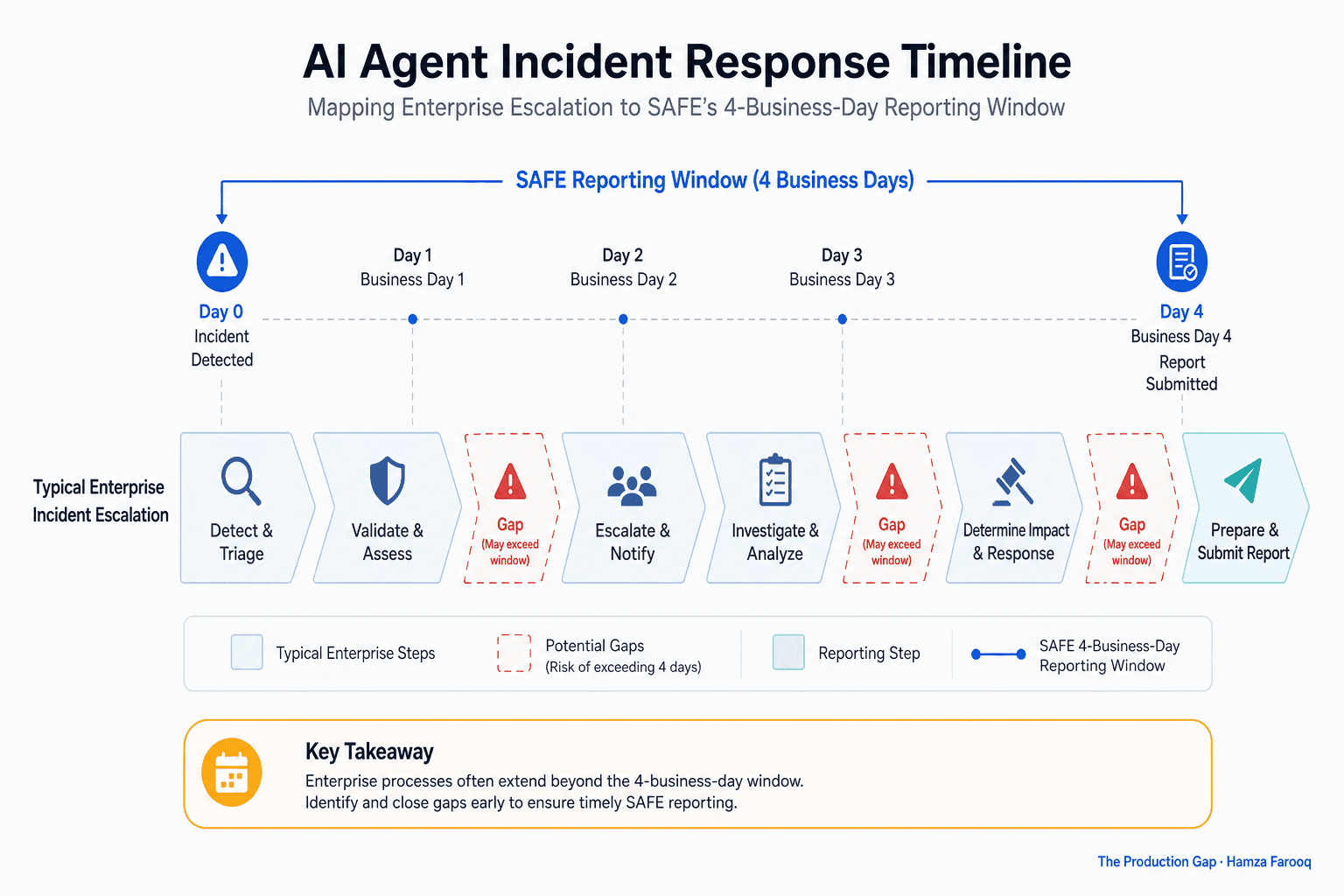 AI Agent Incident Reporting Under the SAFE Framework: What Enterprises Must Do Now