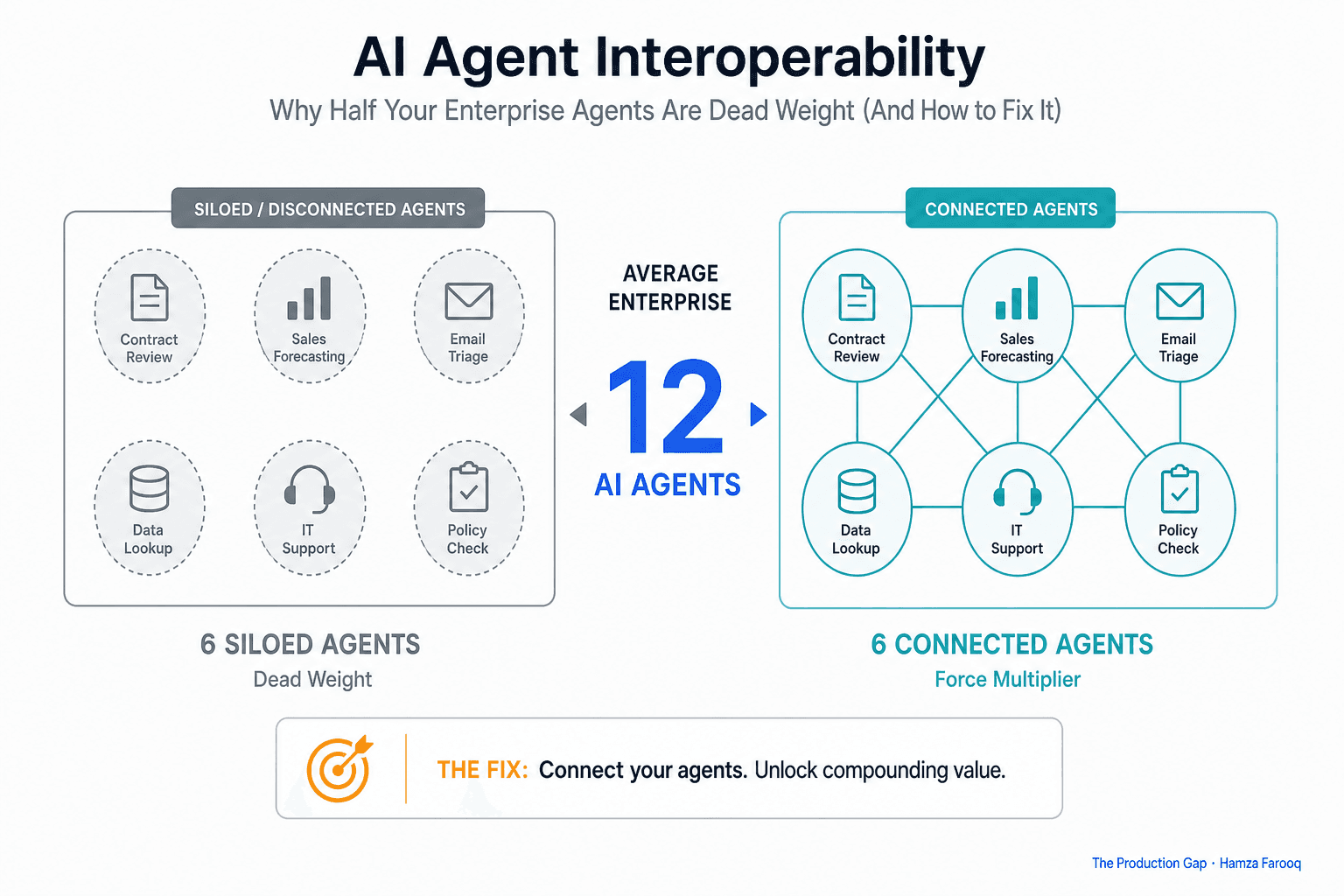AI Agent Interoperability: Why Half Your Enterprise Agents Are Dead Weight (And How to Fix It)