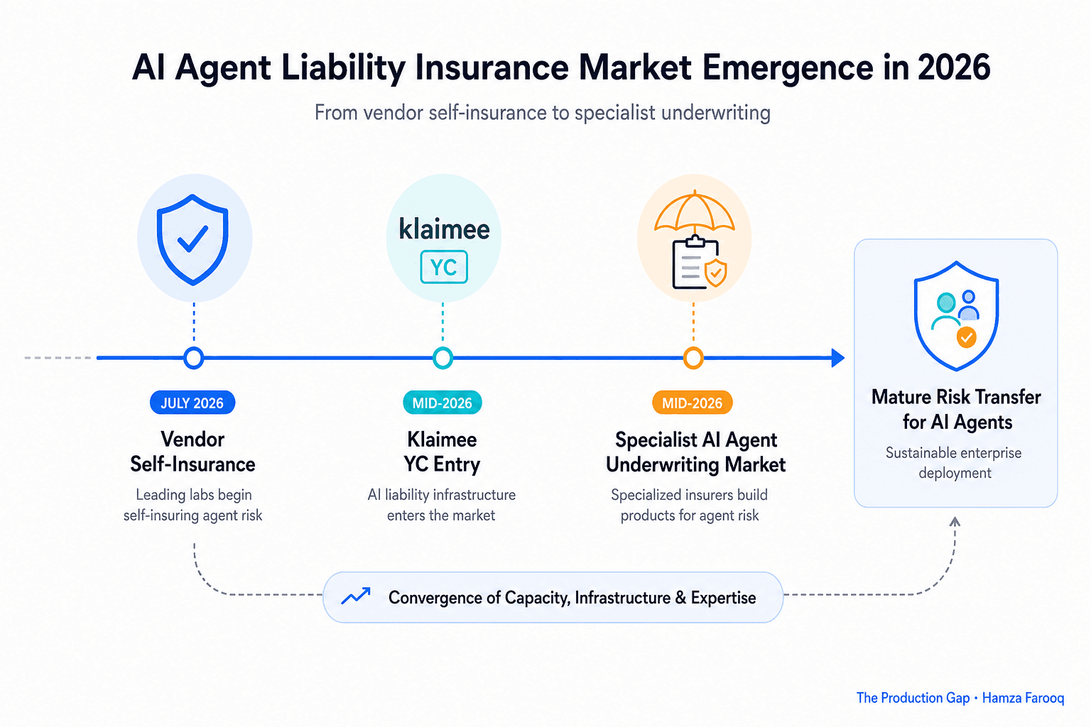 AI Agent Liability Insurance: What the Emerging Risk-Transfer Market Signals About Enterprise Agent Deployment