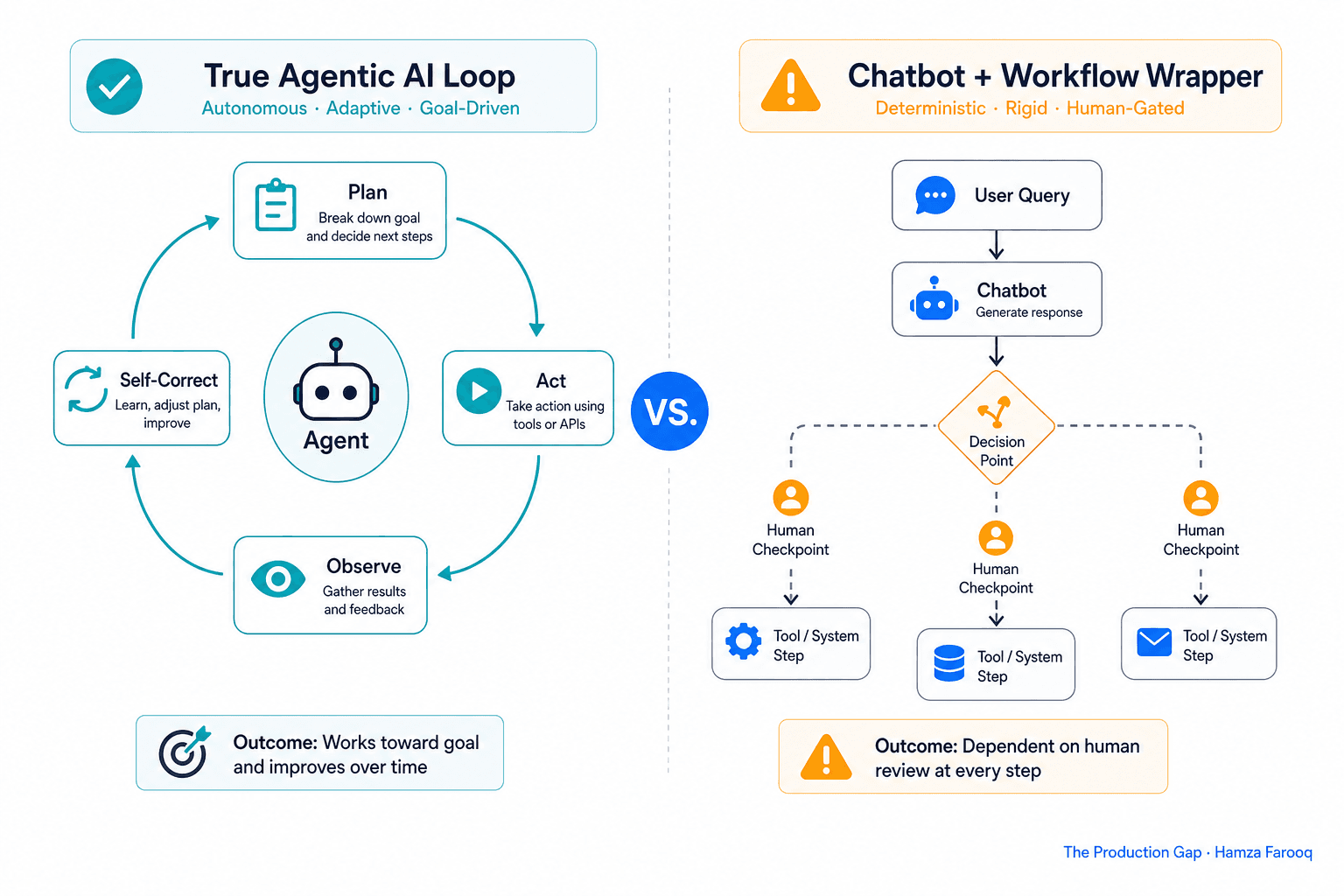 AI Agent Washing: How to Evaluate Whether a Vendor's 'Agentic AI' Actually Plans, Acts, and Self-Corrects, or Is Just a Relabeled Chatbot