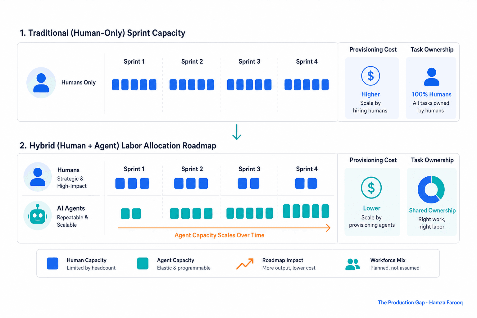 AI Agent Workforce Planning: How to Build a Product Roadmap When Agents Are a Labor Category
