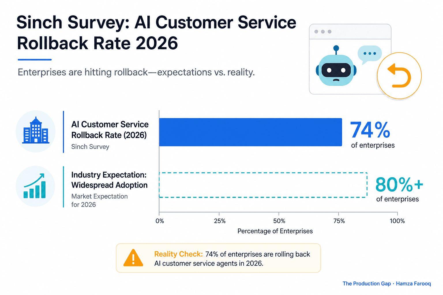 AI Customer Service Failure: Why 74% of Enterprises Are Rolling Back Their AI Agents (And How to Avoid Being Next)