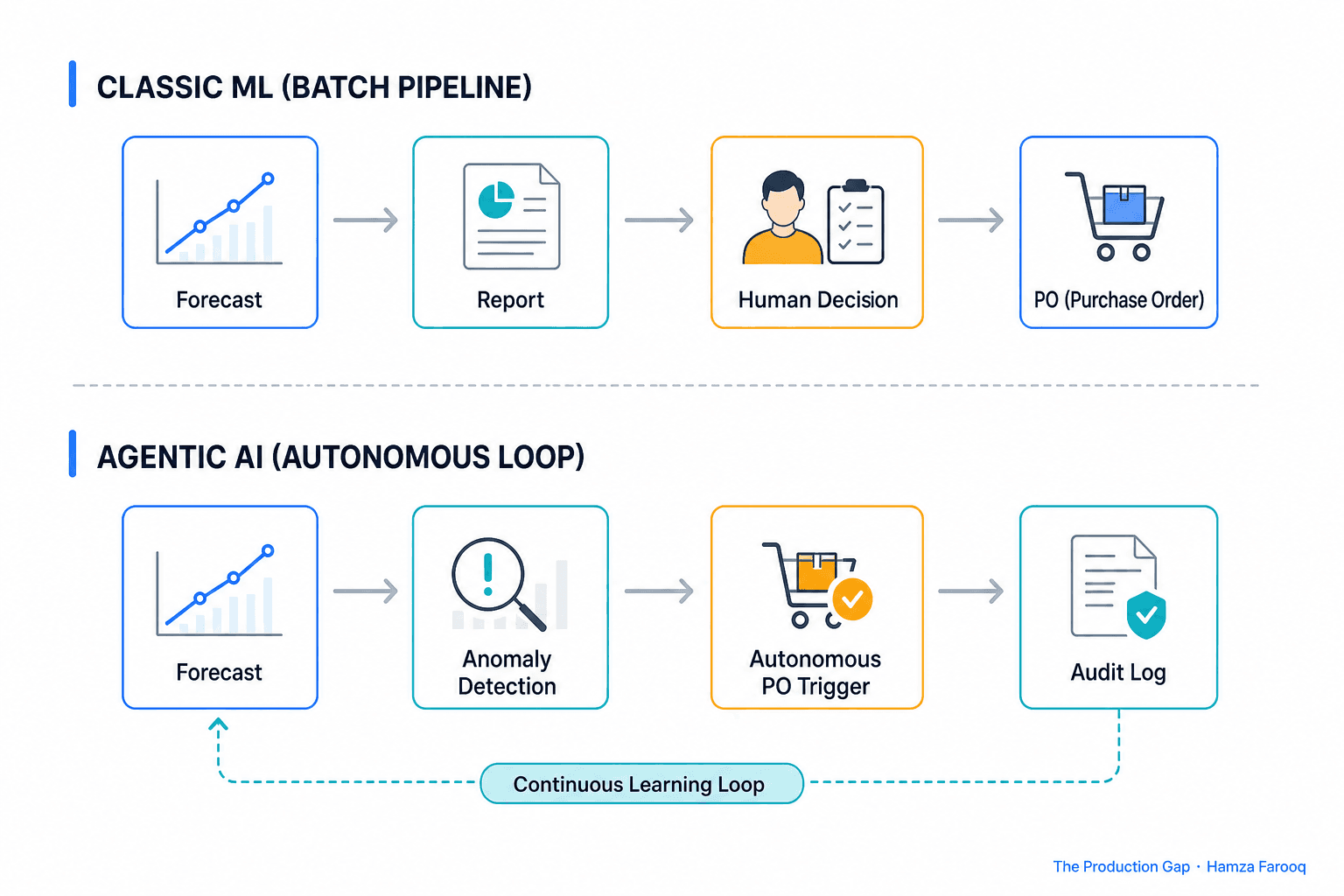 AI Retail Demand Forecasting: How Agentic AI Goes Beyond Classic ML for SKU-Level Prediction and Stockout Prevention