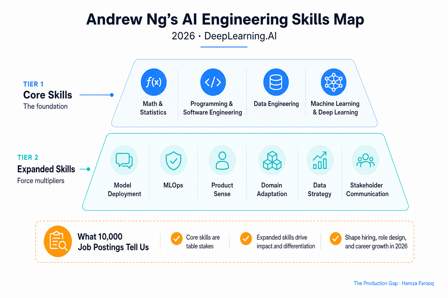 Andrew Ng's AI Engineering Skills Map: What 10,000 Job Postings Mean for Hiring and Role Design in 2026