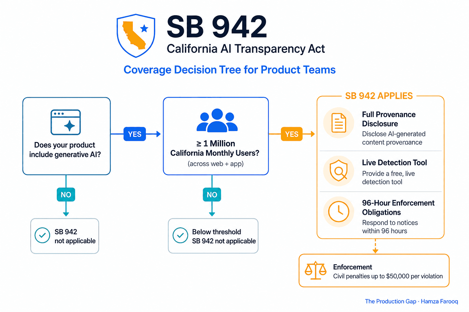 California AI Transparency Act (SB 942): A Compliance Map for Product Teams Embedding Generative AI