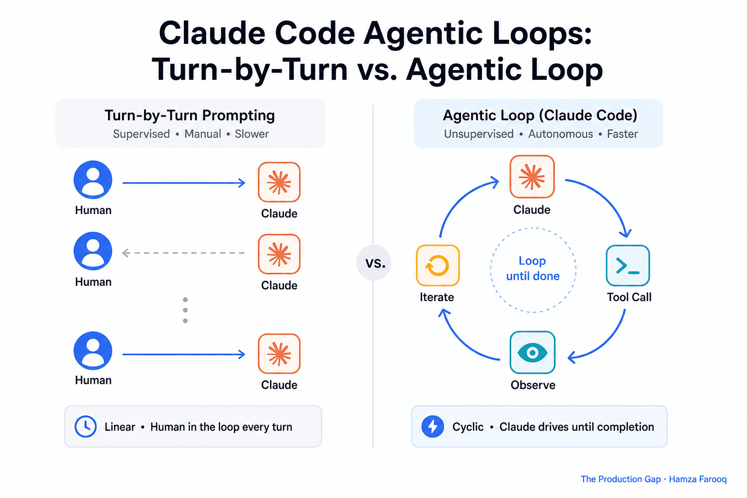 Claude Code Agentic Loops: A Developer's Guide to Loop Engineering