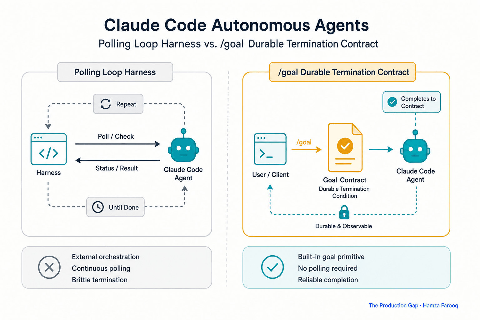 Claude Code Autonomous Agents: How the /goal Command Redefines Long-Running Task Completion