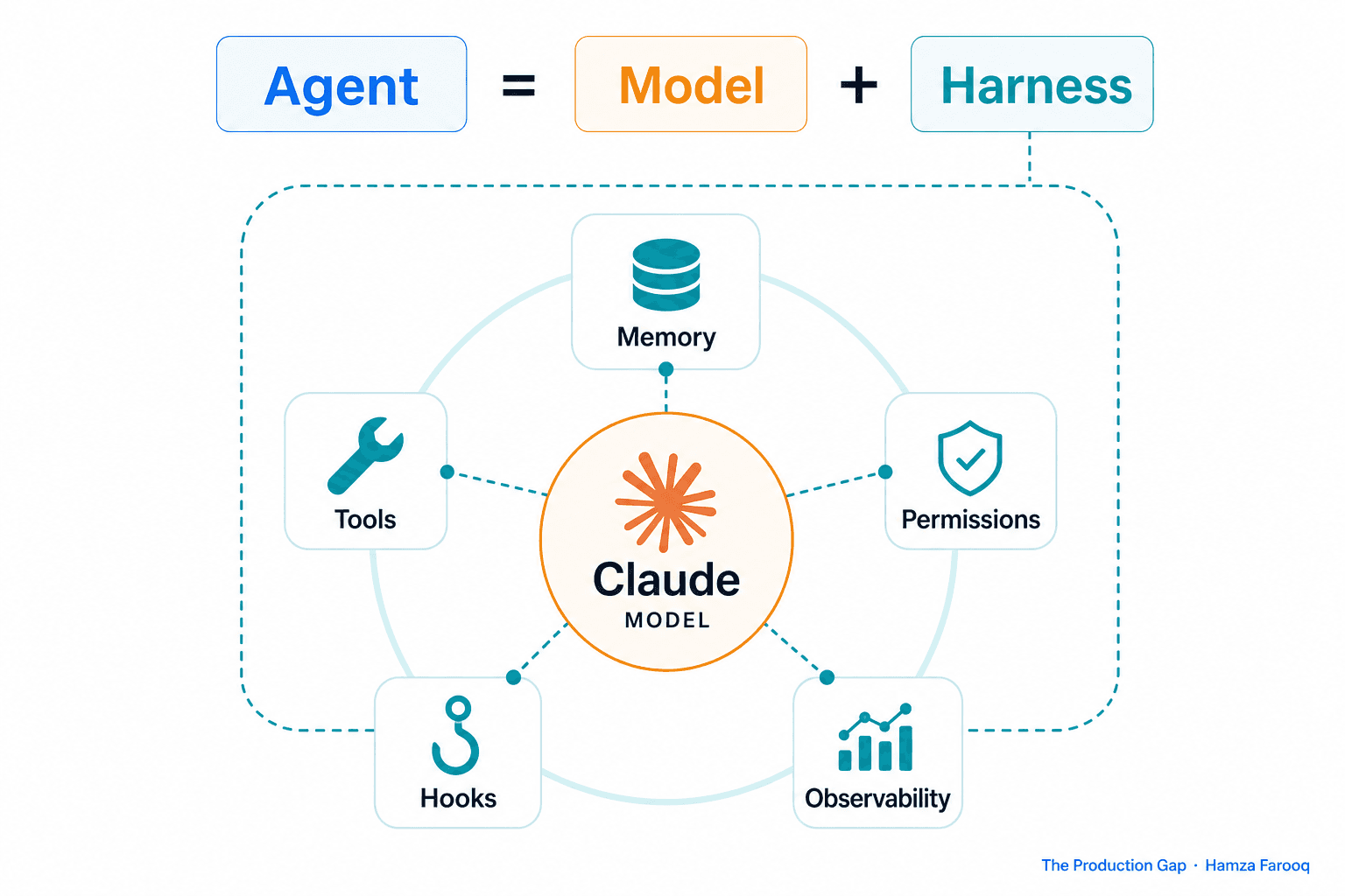 Claude Code Harness Engineering: How the Agent = Model + Harness Equation Shapes Everything You Build