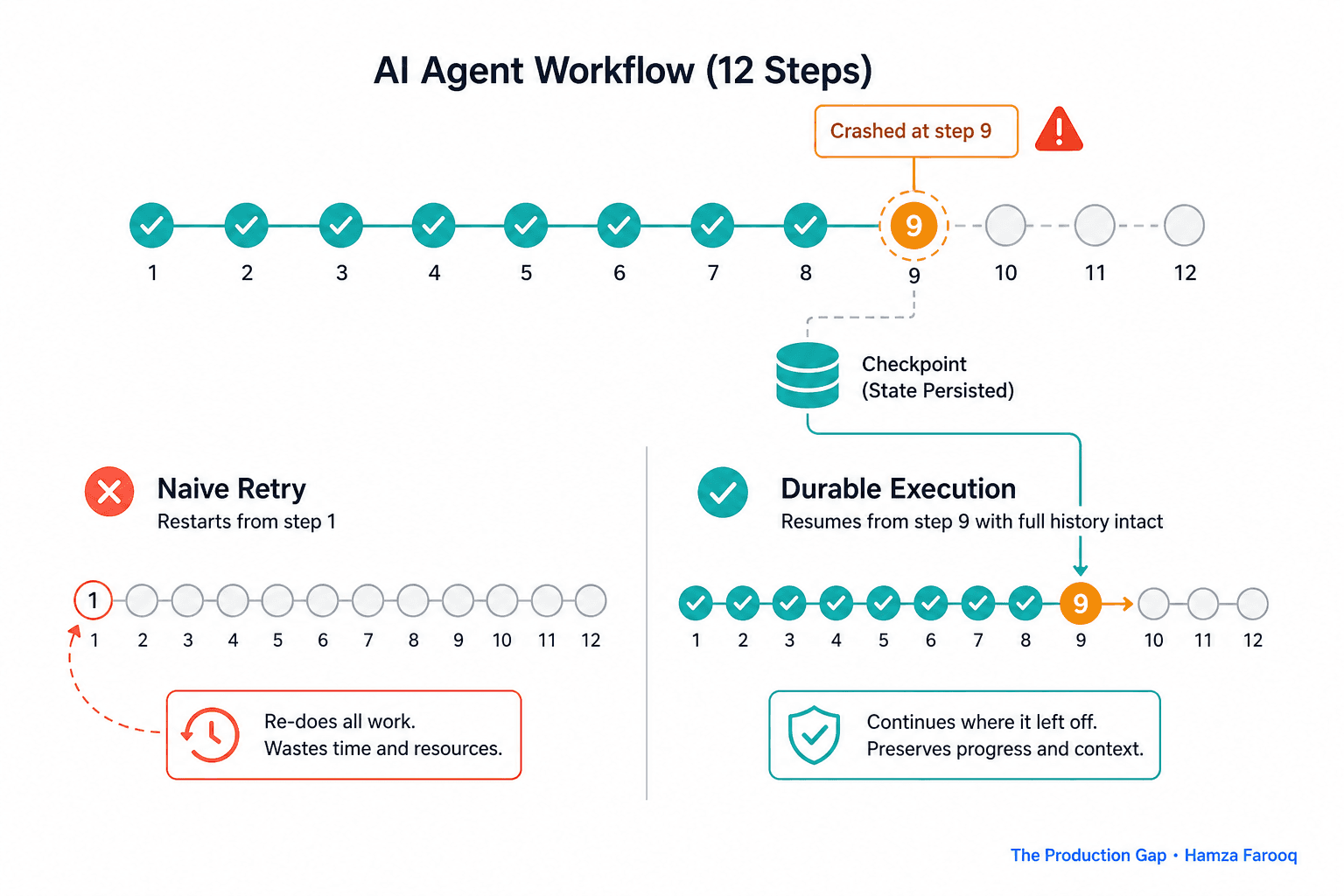 Durable Execution for AI Agents: Why Long-Running Workflows Need State Persistence, Not Just Retry Logic