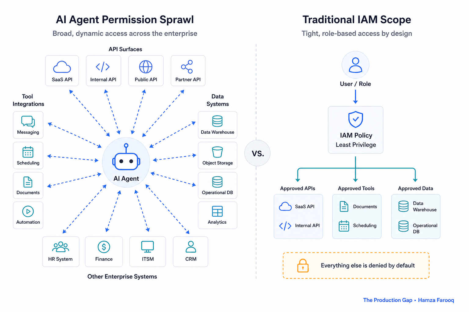 Enterprise AI Agent Safety: Policy Enforcement, Monitoring, and Eval-Gated Deployment at Scale