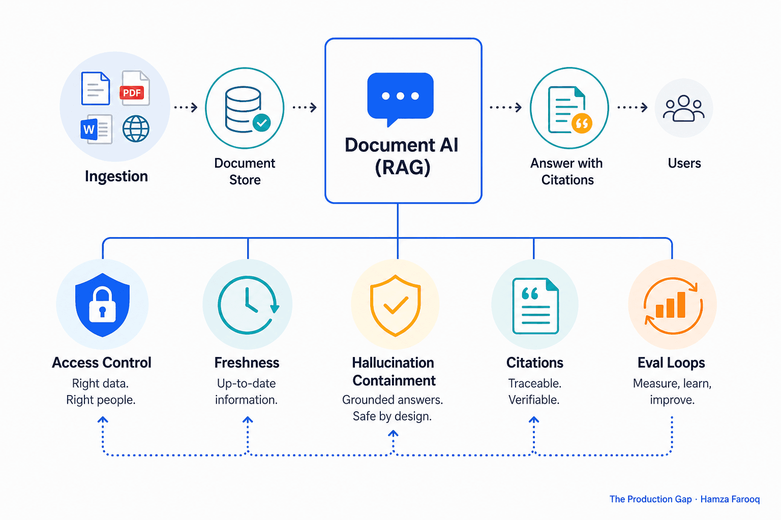 Enterprise Document AI Done Right: The Five Pillars of a Production-Grade System