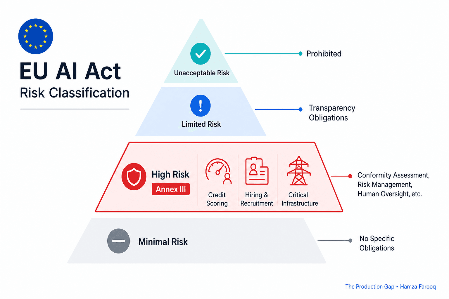 EU AI Act Compliance for High-Risk AI Systems: Obligations, Audit Trails, and Human Oversight for Agentic Deployments