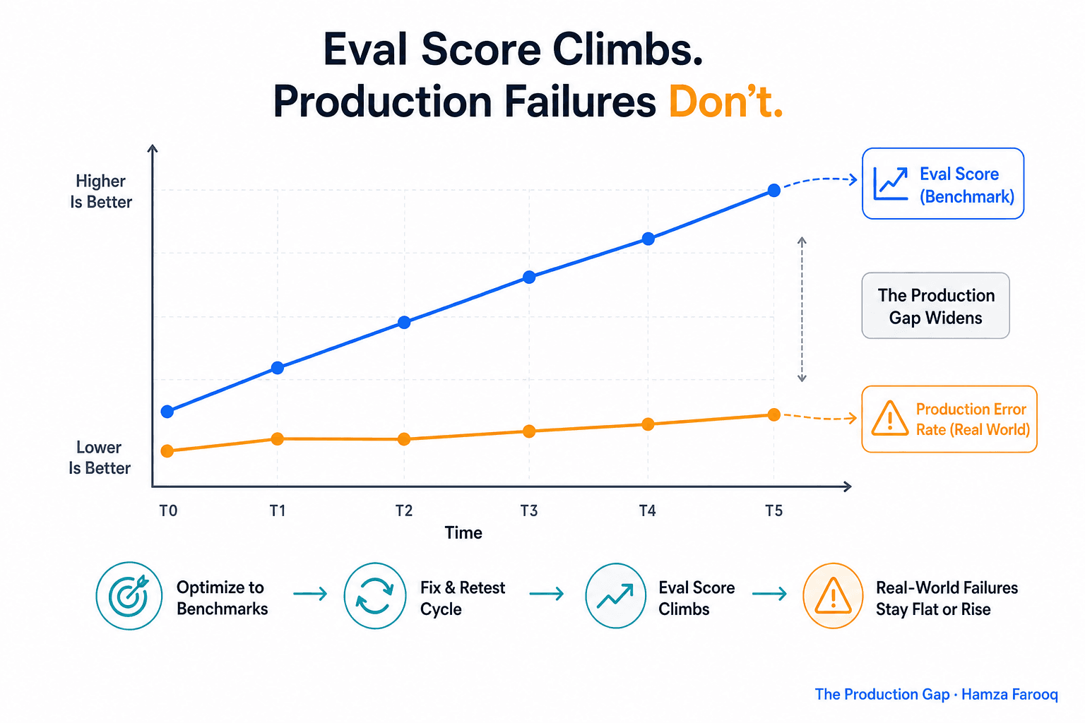 Eval Overfitting in AI Agents: How the Fix-and-Retest Trap Kills Reliability