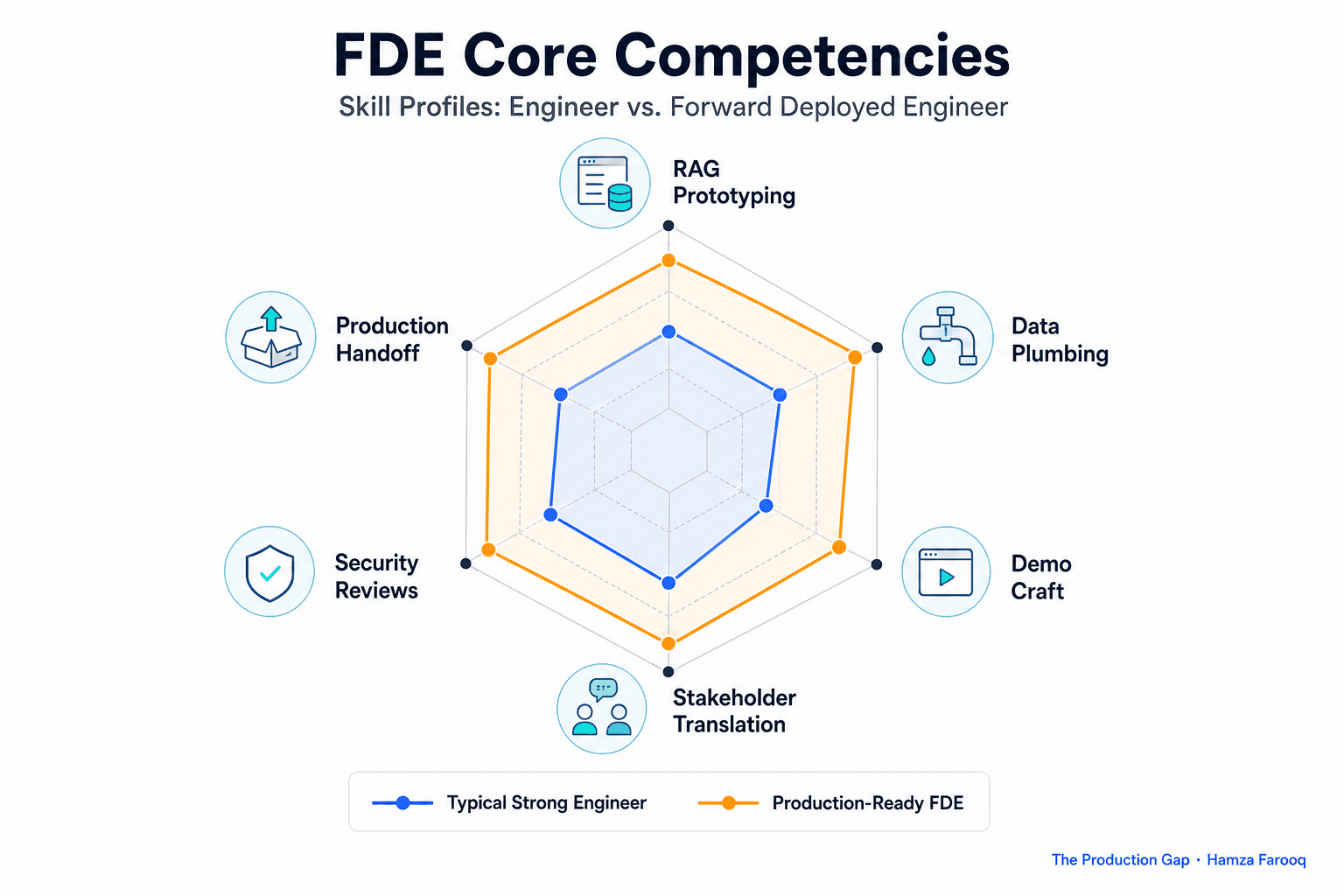 Forward Deployed Engineer Skills: A Self-Assessment and Learning Path for Every Core FDE Competency