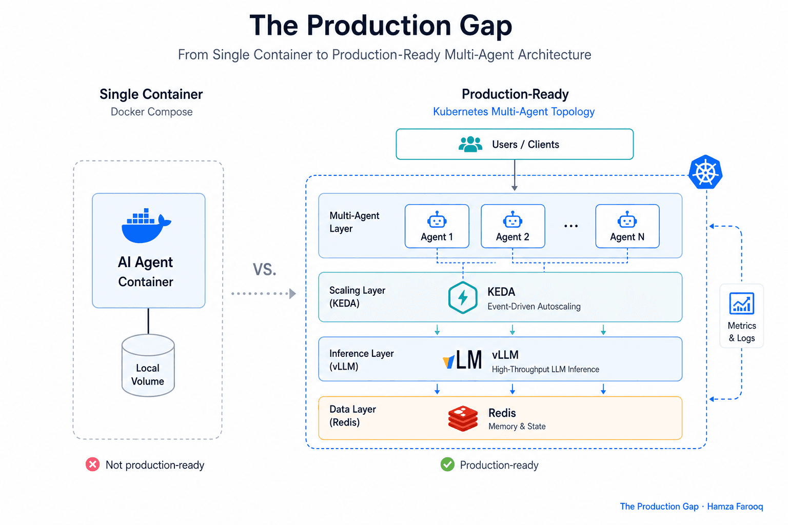 Kubernetes AI Agents Deployment: The Production Architecture Pattern for Autoscaled, Multi-Agent Systems