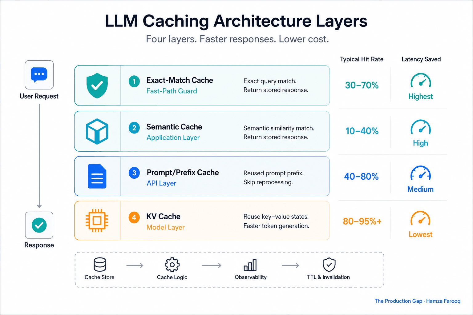 LLM Caching Strategies: A Practical Guide to Exact-Match, Semantic, Prompt, and KV Cache for Production AI Apps