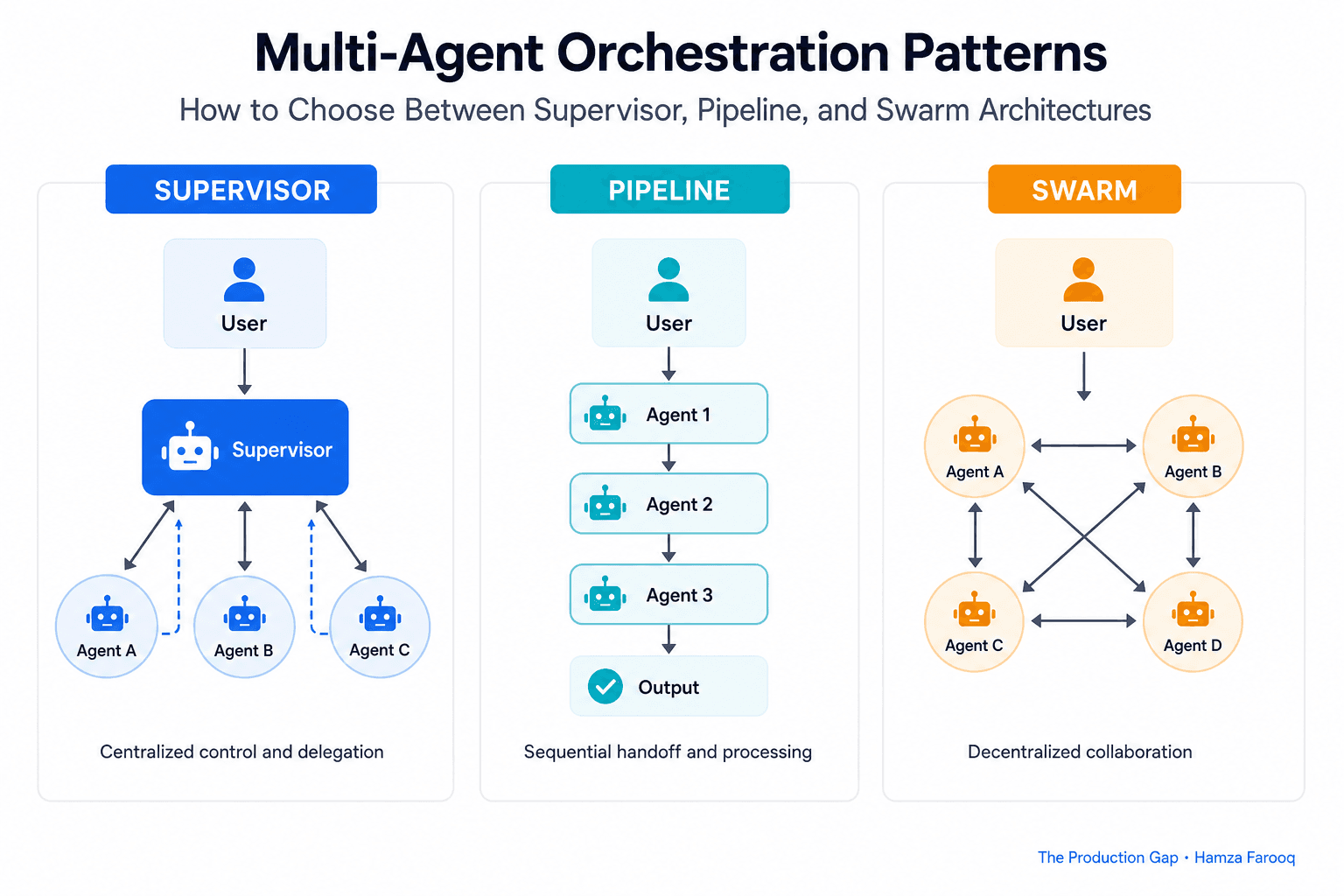 Multi-Agent Orchestration Patterns: How to Choose Between Supervisor, Pipeline, and Swarm Architectures