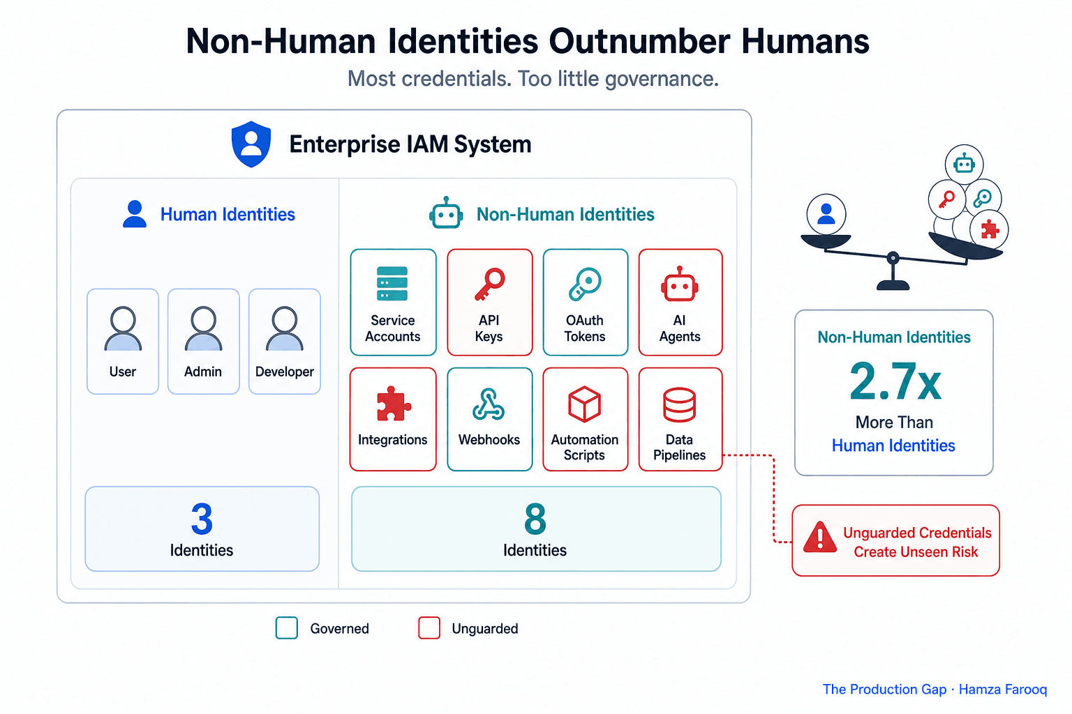 Non-Human Identity Security: How to Govern AI Agent Credentials Before They Govern You