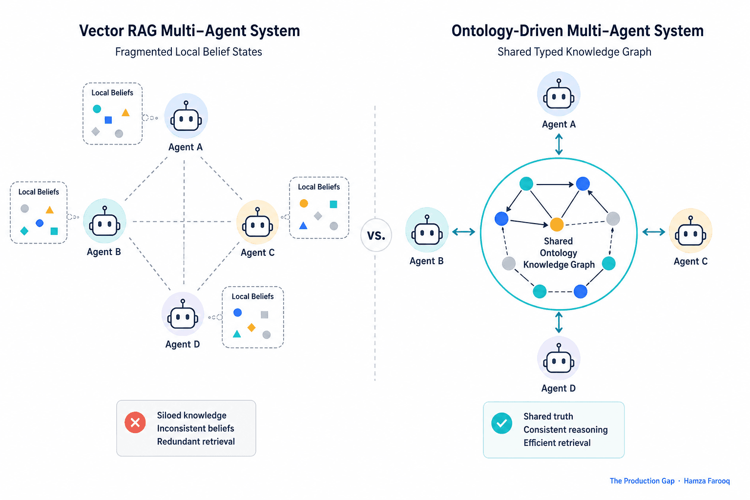 Ontology-Driven AI Agents: Why a Shared Knowledge Graph Beats Thick Hand-Wired Agents in Enterprise Systems