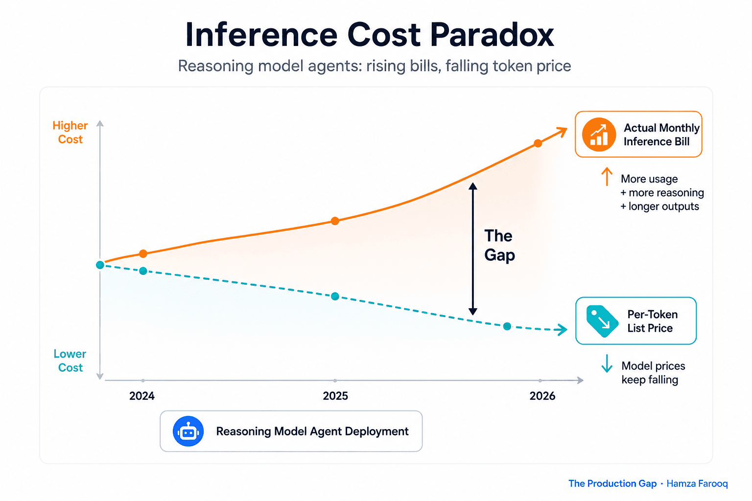 Reasoning Model Inference Cost: How to Budget Test-Time Compute Before It Breaks Your Agent Deployment