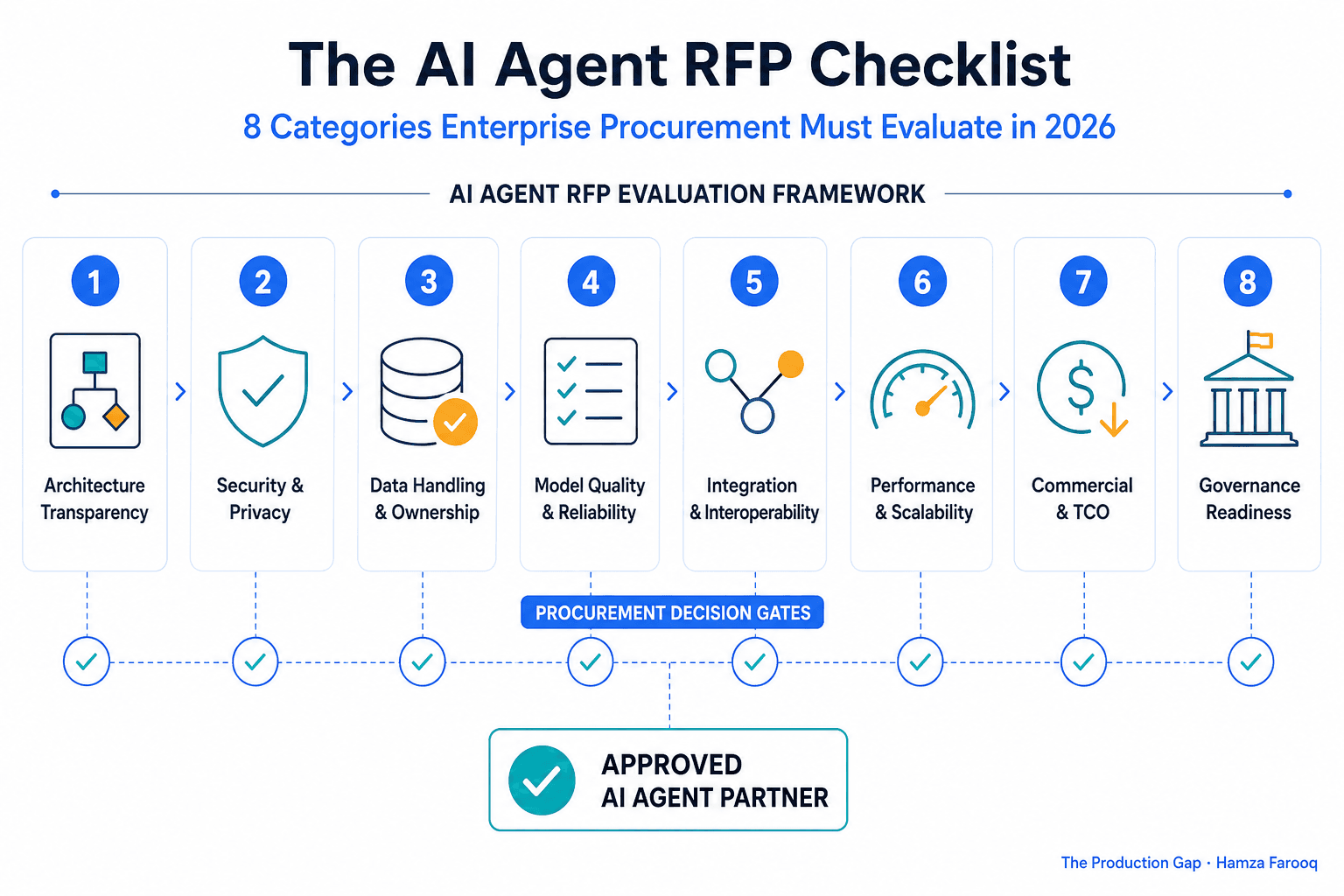 The AI Agent RFP Checklist: 8 Categories Enterprise Procurement Must Evaluate in 2026