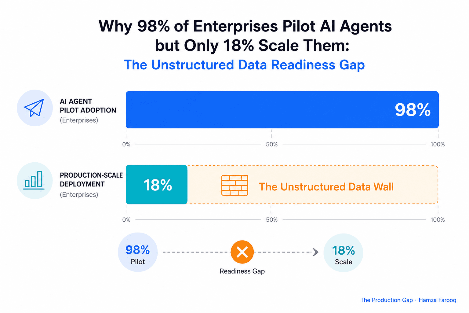 Why 98% of Enterprises Pilot AI Agents but Only 18% Scale Them: The Unstructured Data Readiness Gap
