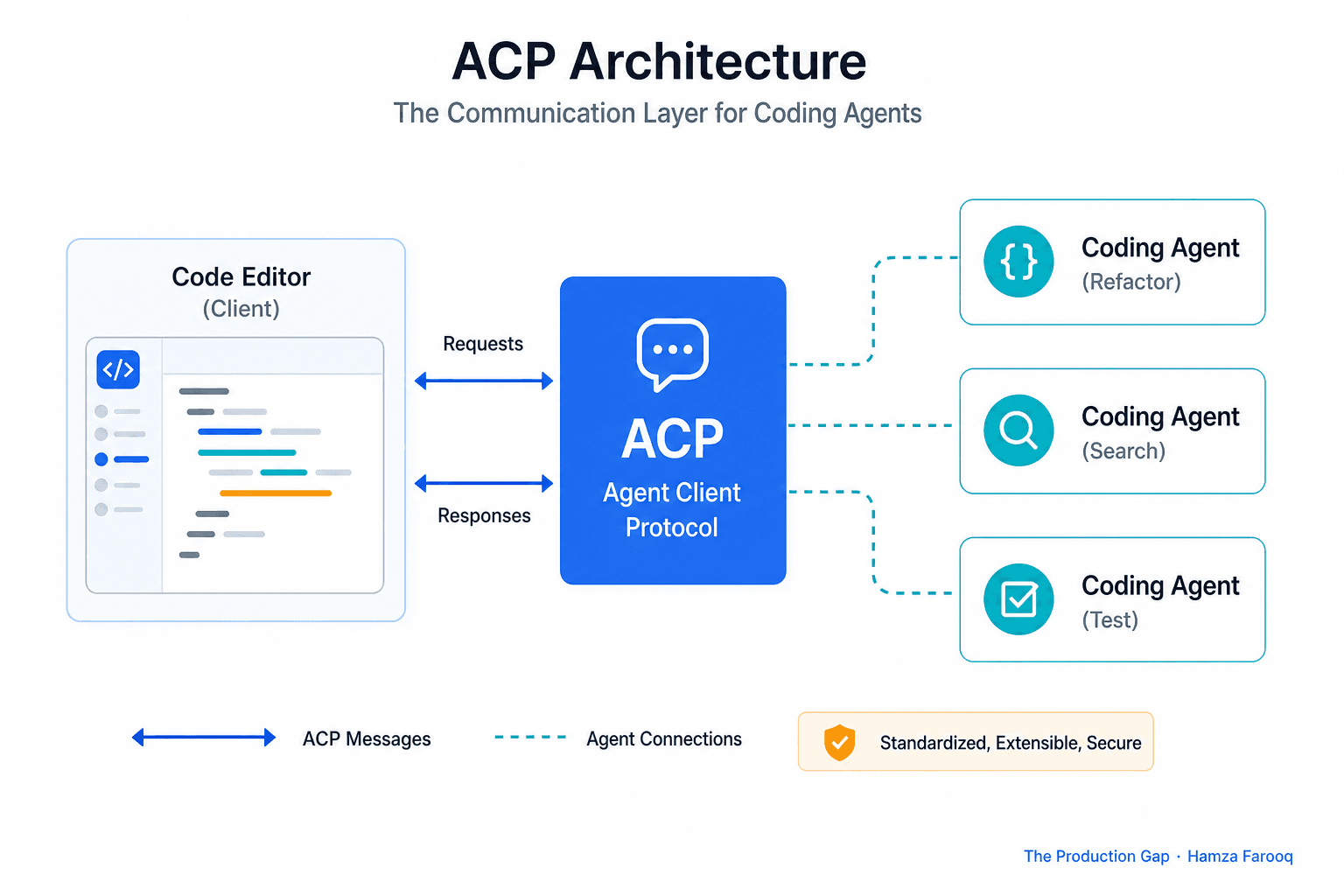 Agent Client Protocol: The Emerging LSP for Coding Agents and the Adoption Gap You Need to Know About