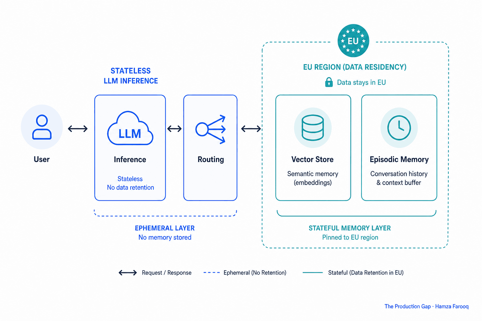 Agent Memory Data Residency: Why Regulated Industries Must Scope the Memory Store to a Specific Region