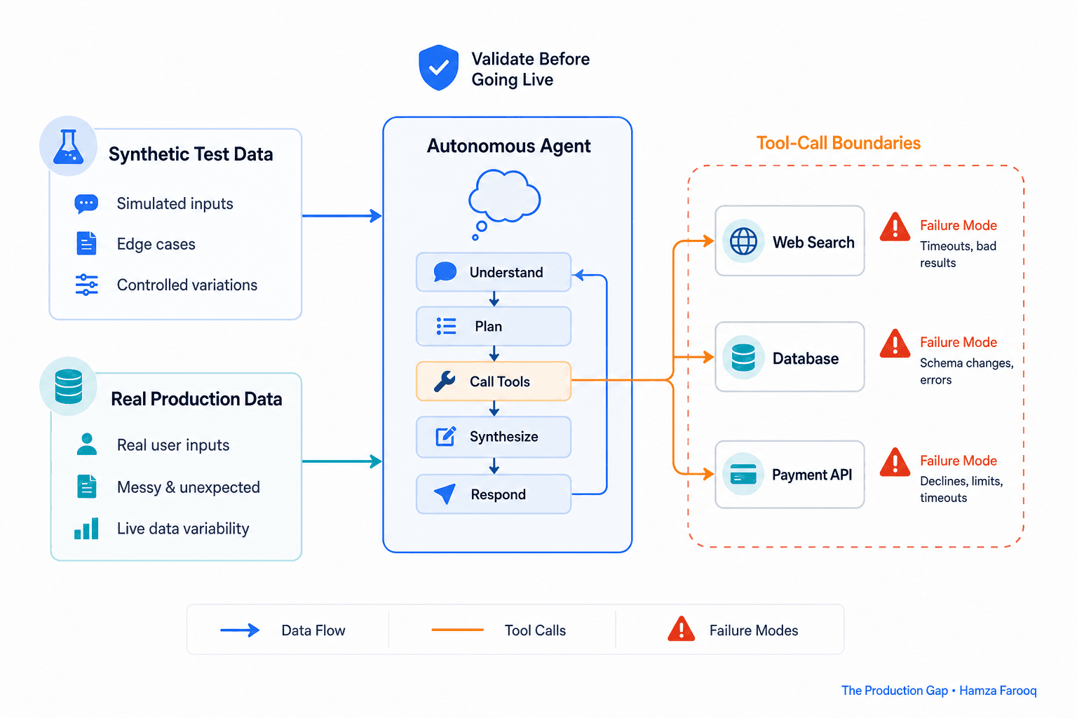 Agent Testing Pre-Production: How Claude Managed Agents' Dreaming Feature Validates Autonomous Agents Before They Go Live