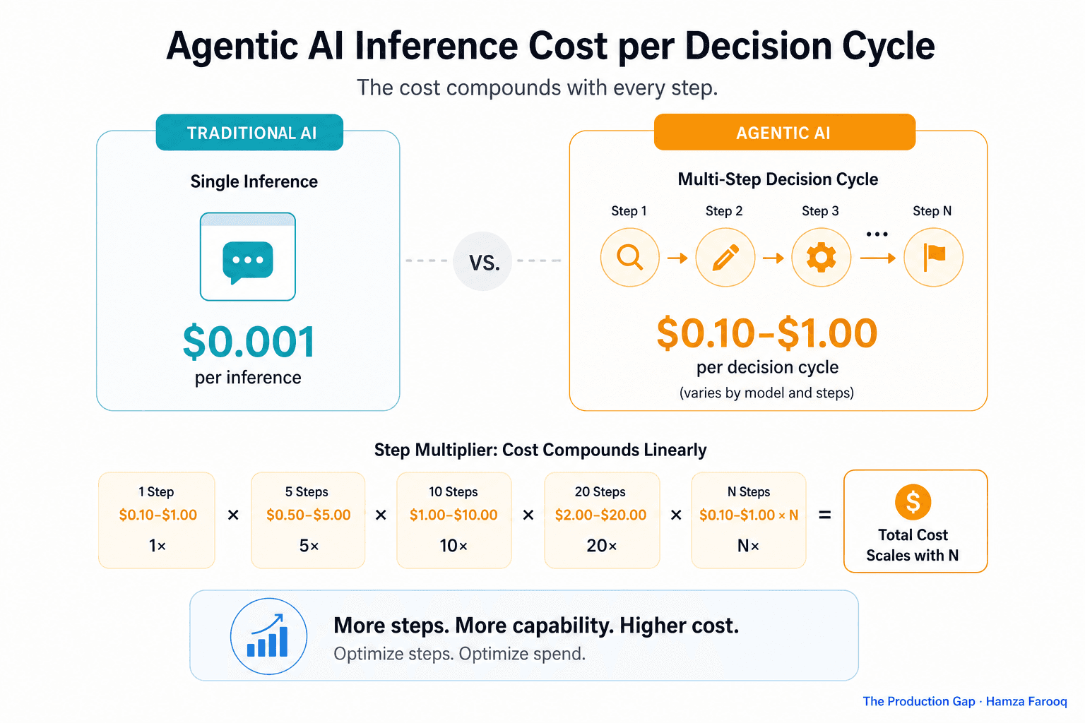 Agentic AI Cost Optimization: An SLM-First Routing Framework for Reducing LLM Inference Costs