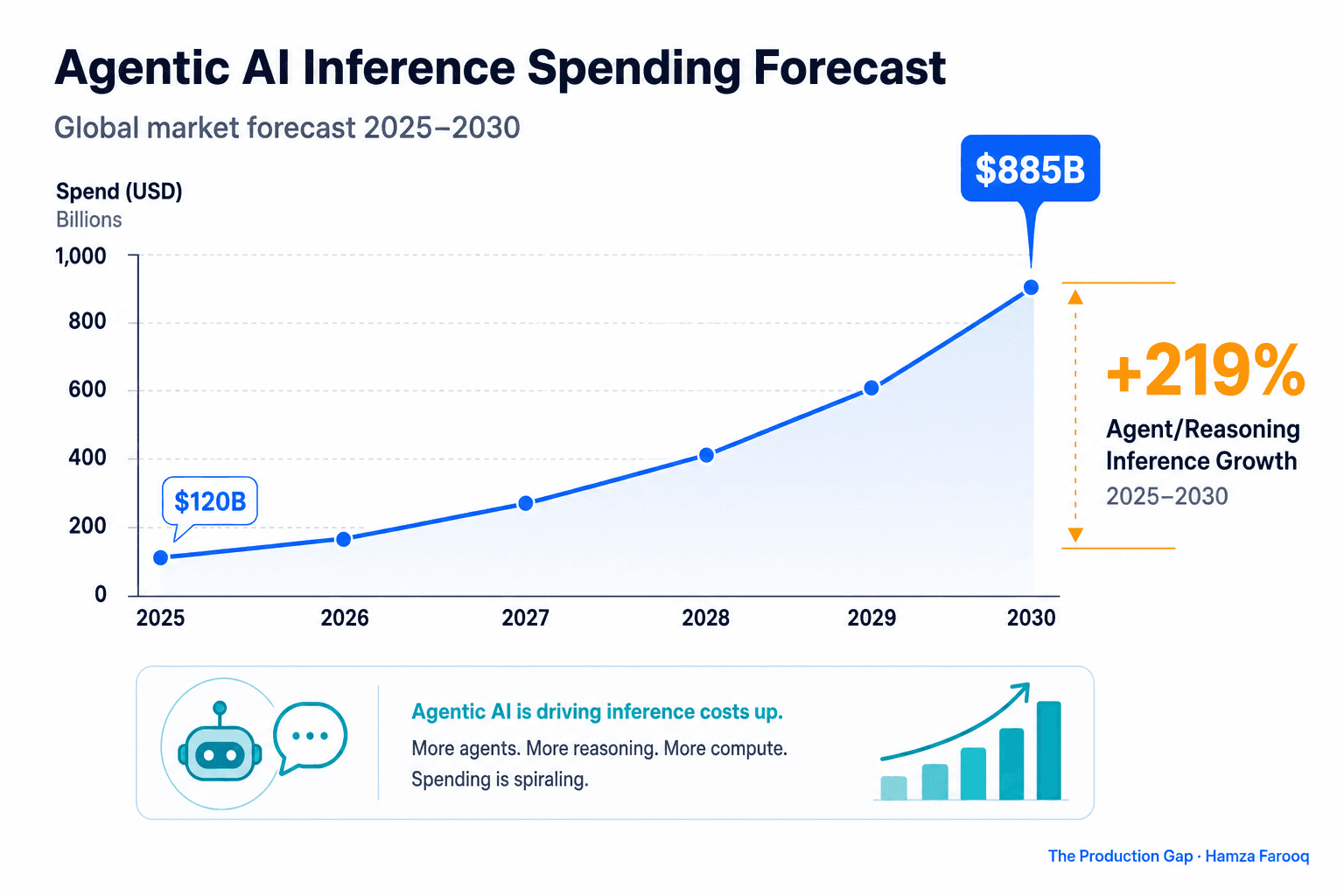 Agentic AI Inference Costs Are Spiraling: How to Build a Multi-Tenant Chargeback Architecture That Actually Works
