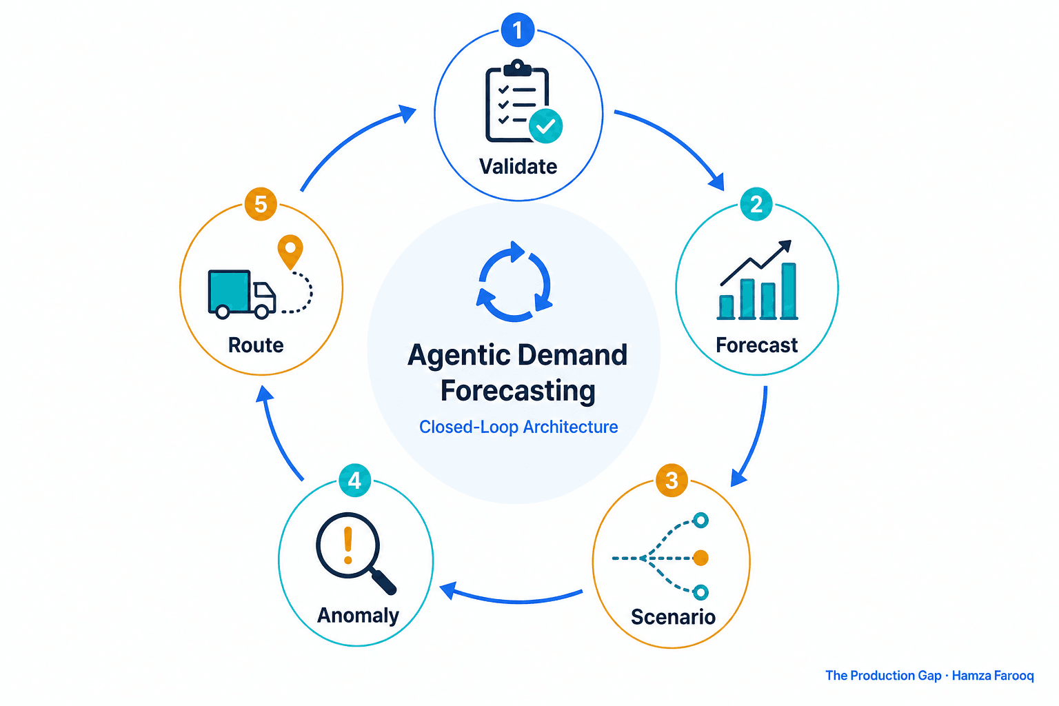 Agentic Demand Forecasting: How Enterprises Are Replacing Point Forecasts with a Closed-Loop (Validate–Forecast–Scenario–Anomaly–Route) Architecture