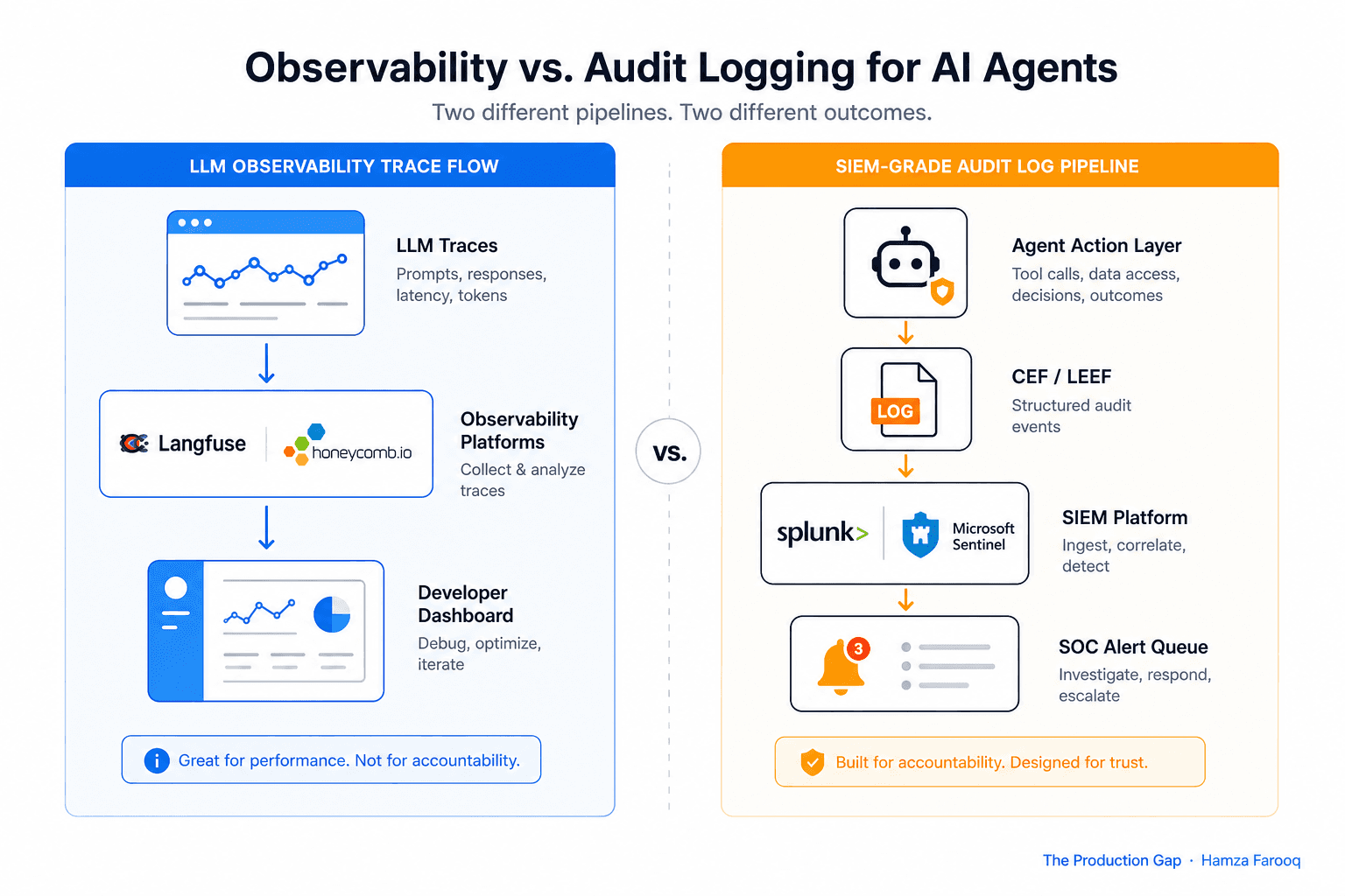 AI Agent Audit Logging: Why SIEM Integration Is a Day-One Requirement, Not an Observability Add-On