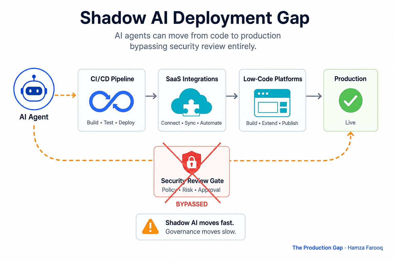 AI Agent Governance Risk: What a 2026 Enterprise Breach Report Reveals About the Shadow AI Gap, and How to Close It