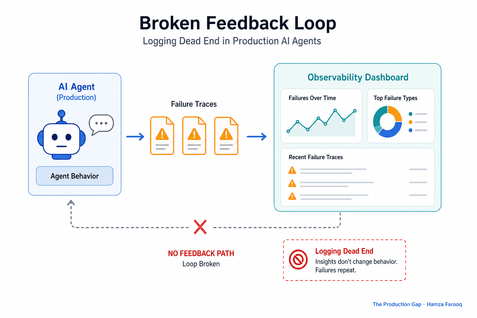 AI Agent Self-Improvement: Why Production Agents Keep Repeating the Same Failures (And How to Fix It)