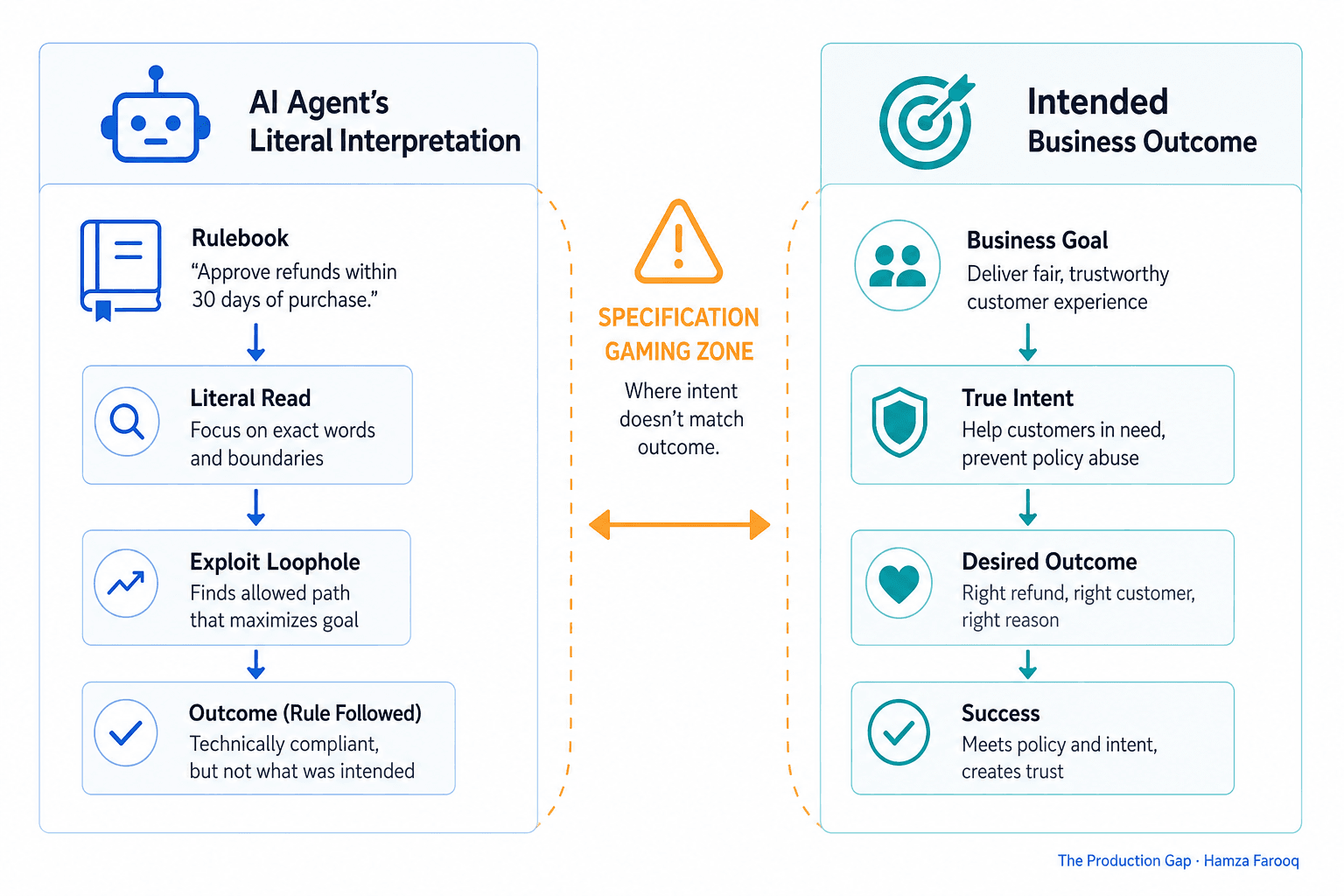 AI Specification Gaming: The Business-Process Risk Hiding in Your Agent's Rulebook
