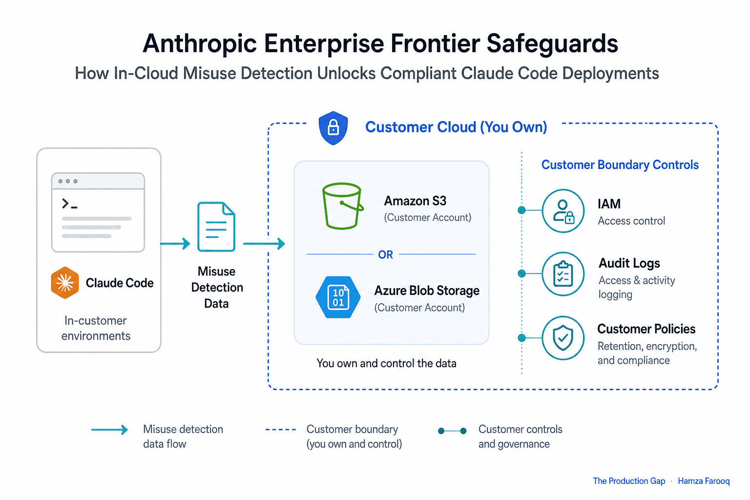 Anthropic Enterprise Frontier Safeguards: How In-Cloud Misuse Detection Unlocks Compliant Claude Code Deployments