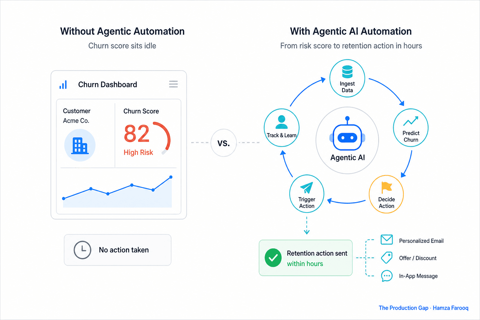 Churn Prediction AI Automation: How Agentic Systems Turn Risk Scores into Retention Actions