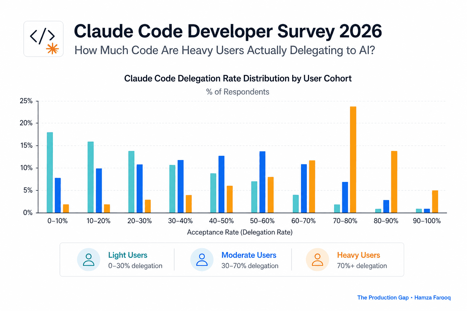 Claude Code Developer Survey 2026: How Much Code Are Heavy Users Actually Delegating to AI?