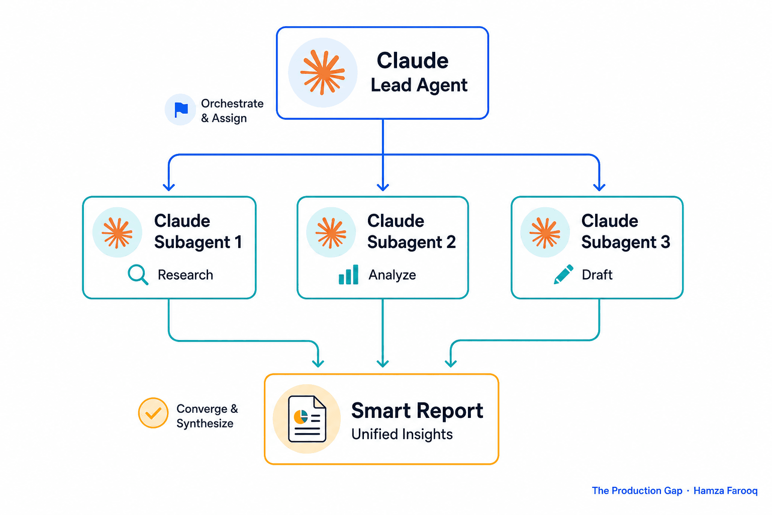 Claude Multi-Agent Collaboration for Everyone: What Agent Teams and Smart Reports Mean for Non-Developer Users