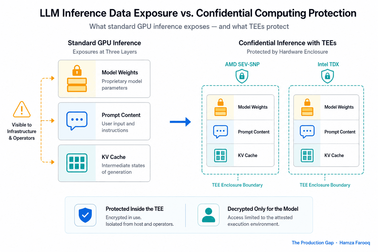 Confidential Computing for LLM Inference: What It Protects, What It Costs, and When the Overhead Is Worth It