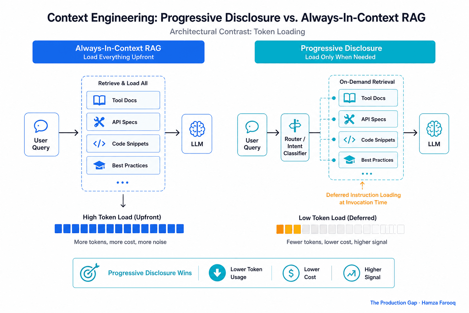 Context Engineering Techniques: How Progressive Disclosure Outperforms Always-In-Context RAG for Tool and Skill Library Design