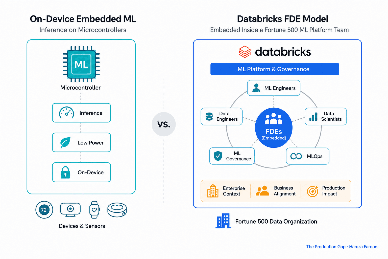Embedded ML Engineering Teams: How the Databricks FDE Model Ships Production AI Inside Fortune 500 Data Organizations