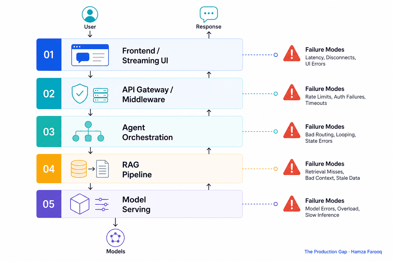Full-Stack AI Product Architecture: A Layer-by-Layer Breakdown for Developers