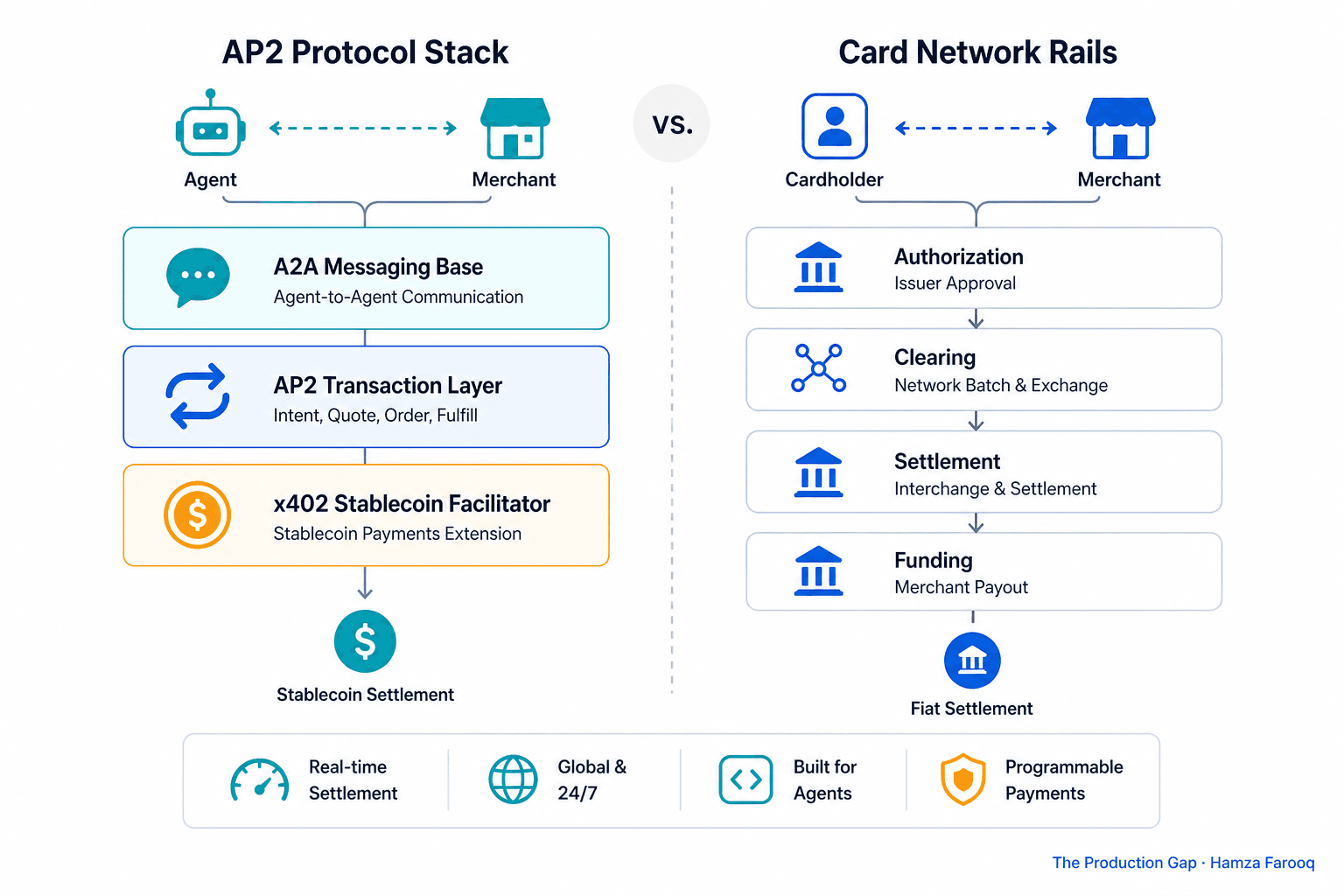 Google AP2 Protocol Stablecoin Settlement vs. Card Network Rails: An Engineering Guide for Agentic Commerce Integration