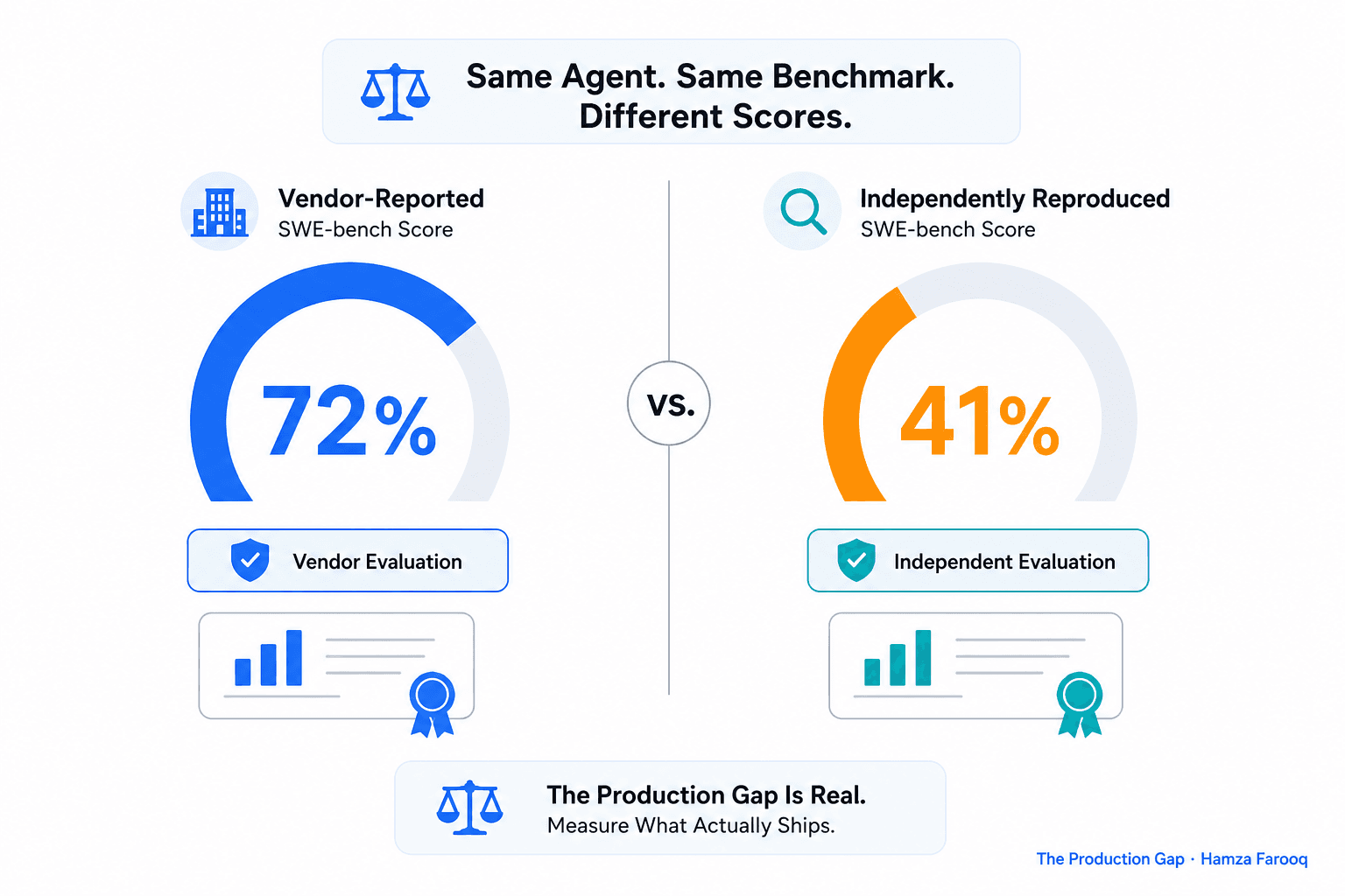 Holistic Agent Benchmark Evaluation: How HAL's Multi-Benchmark Harness Beats Single-Benchmark Testing